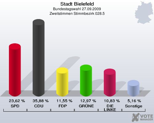 Stadt Bielefeld, Bundestagswahl 27.09.2009, Zweitstimmen Stimmbezirk 028.5: SPD: 23,62 %. CDU: 35,88 %. FDP: 11,55 %. GRÜNE: 12,97 %. DIE LINKE: 10,83 %. Sonstige: 5,16 %. 
