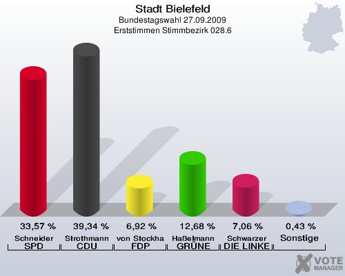 Stadt Bielefeld, Bundestagswahl 27.09.2009, Erststimmen Stimmbezirk 028.6: Schneider SPD: 33,57 %. Strothmann CDU: 39,34 %. von Stockhausen FDP: 6,92 %. Haßelmann GRÜNE: 12,68 %. Schwarzer DIE LINKE: 7,06 %. Sonstige: 0,43 %. 