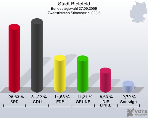 Stadt Bielefeld, Bundestagswahl 27.09.2009, Zweitstimmen Stimmbezirk 028.6: SPD: 28,63 %. CDU: 31,22 %. FDP: 14,53 %. GRÜNE: 14,24 %. DIE LINKE: 8,63 %. Sonstige: 2,72 %. 