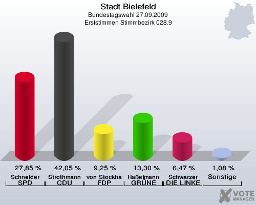 Stadt Bielefeld, Bundestagswahl 27.09.2009, Erststimmen Stimmbezirk 028.9: Schneider SPD: 27,85 %. Strothmann CDU: 42,05 %. von Stockhausen FDP: 9,25 %. Haßelmann GRÜNE: 13,30 %. Schwarzer DIE LINKE: 6,47 %. Sonstige: 1,08 %. 