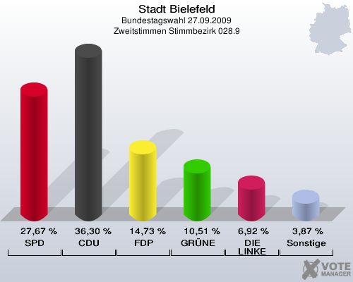 Stadt Bielefeld, Bundestagswahl 27.09.2009, Zweitstimmen Stimmbezirk 028.9: SPD: 27,67 %. CDU: 36,30 %. FDP: 14,73 %. GRÜNE: 10,51 %. DIE LINKE: 6,92 %. Sonstige: 3,87 %. 