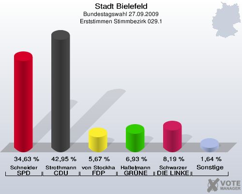 Stadt Bielefeld, Bundestagswahl 27.09.2009, Erststimmen Stimmbezirk 029.1: Schneider SPD: 34,63 %. Strothmann CDU: 42,95 %. von Stockhausen FDP: 5,67 %. Haßelmann GRÜNE: 6,93 %. Schwarzer DIE LINKE: 8,19 %. Sonstige: 1,64 %. 