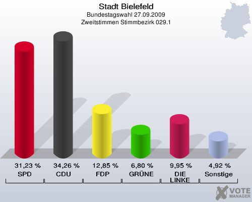 Stadt Bielefeld, Bundestagswahl 27.09.2009, Zweitstimmen Stimmbezirk 029.1: SPD: 31,23 %. CDU: 34,26 %. FDP: 12,85 %. GRÜNE: 6,80 %. DIE LINKE: 9,95 %. Sonstige: 4,92 %. 