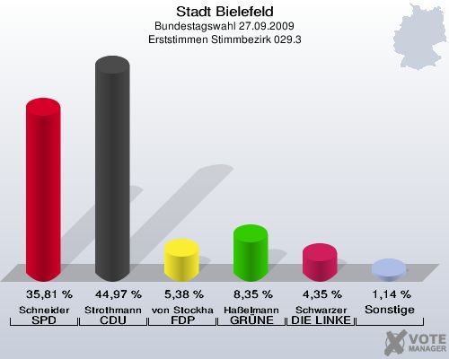 Stadt Bielefeld, Bundestagswahl 27.09.2009, Erststimmen Stimmbezirk 029.3: Schneider SPD: 35,81 %. Strothmann CDU: 44,97 %. von Stockhausen FDP: 5,38 %. Haßelmann GRÜNE: 8,35 %. Schwarzer DIE LINKE: 4,35 %. Sonstige: 1,14 %. 