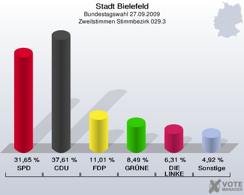 Stadt Bielefeld, Bundestagswahl 27.09.2009, Zweitstimmen Stimmbezirk 029.3: SPD: 31,65 %. CDU: 37,61 %. FDP: 11,01 %. GRÜNE: 8,49 %. DIE LINKE: 6,31 %. Sonstige: 4,92 %. 
