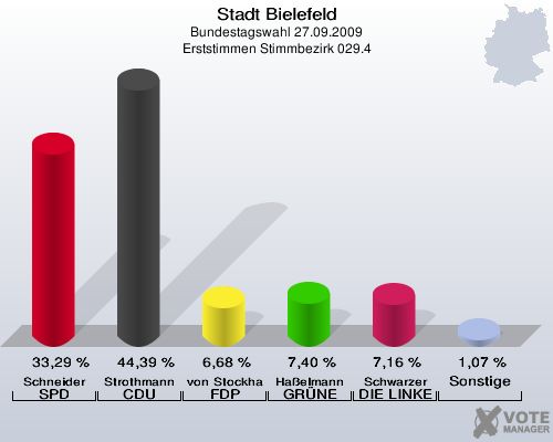 Stadt Bielefeld, Bundestagswahl 27.09.2009, Erststimmen Stimmbezirk 029.4: Schneider SPD: 33,29 %. Strothmann CDU: 44,39 %. von Stockhausen FDP: 6,68 %. Haßelmann GRÜNE: 7,40 %. Schwarzer DIE LINKE: 7,16 %. Sonstige: 1,07 %. 