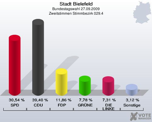 Stadt Bielefeld, Bundestagswahl 27.09.2009, Zweitstimmen Stimmbezirk 029.4: SPD: 30,54 %. CDU: 39,40 %. FDP: 11,86 %. GRÜNE: 7,78 %. DIE LINKE: 7,31 %. Sonstige: 3,12 %. 