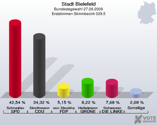 Stadt Bielefeld, Bundestagswahl 27.09.2009, Erststimmen Stimmbezirk 029.5: Schneider SPD: 42,54 %. Strothmann CDU: 34,32 %. von Stockhausen FDP: 5,15 %. Haßelmann GRÜNE: 8,22 %. Schwarzer DIE LINKE: 7,68 %. Sonstige: 2,08 %. 