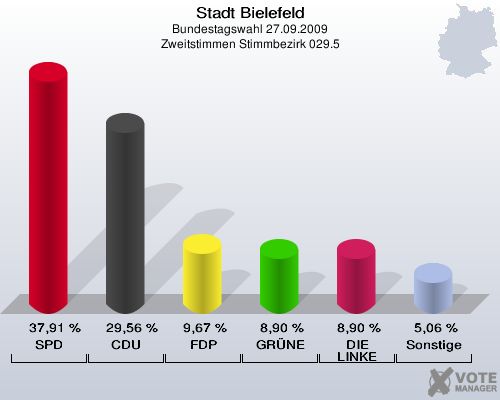 Stadt Bielefeld, Bundestagswahl 27.09.2009, Zweitstimmen Stimmbezirk 029.5: SPD: 37,91 %. CDU: 29,56 %. FDP: 9,67 %. GRÜNE: 8,90 %. DIE LINKE: 8,90 %. Sonstige: 5,06 %. 