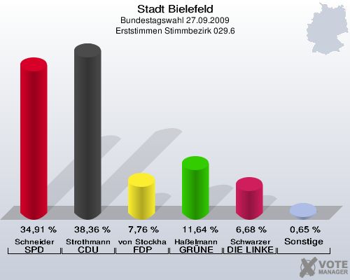 Stadt Bielefeld, Bundestagswahl 27.09.2009, Erststimmen Stimmbezirk 029.6: Schneider SPD: 34,91 %. Strothmann CDU: 38,36 %. von Stockhausen FDP: 7,76 %. Haßelmann GRÜNE: 11,64 %. Schwarzer DIE LINKE: 6,68 %. Sonstige: 0,65 %. 