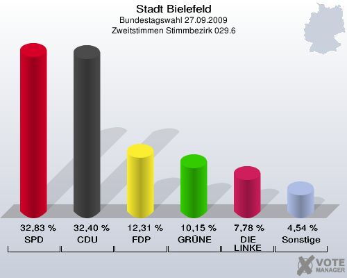 Stadt Bielefeld, Bundestagswahl 27.09.2009, Zweitstimmen Stimmbezirk 029.6: SPD: 32,83 %. CDU: 32,40 %. FDP: 12,31 %. GRÜNE: 10,15 %. DIE LINKE: 7,78 %. Sonstige: 4,54 %. 