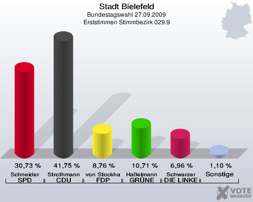 Stadt Bielefeld, Bundestagswahl 27.09.2009, Erststimmen Stimmbezirk 029.9: Schneider SPD: 30,73 %. Strothmann CDU: 41,75 %. von Stockhausen FDP: 8,76 %. Haßelmann GRÜNE: 10,71 %. Schwarzer DIE LINKE: 6,96 %. Sonstige: 1,10 %. 