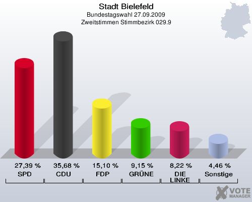 Stadt Bielefeld, Bundestagswahl 27.09.2009, Zweitstimmen Stimmbezirk 029.9: SPD: 27,39 %. CDU: 35,68 %. FDP: 15,10 %. GRÜNE: 9,15 %. DIE LINKE: 8,22 %. Sonstige: 4,46 %. 
