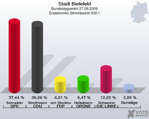 Stadt Bielefeld, Bundestagswahl 27.09.2009, Erststimmen Stimmbezirk 030.1: Schneider SPD: 37,44 %. Strothmann CDU: 36,06 %. von Stockhausen FDP: 6,01 %. Haßelmann GRÜNE: 6,47 %. Schwarzer DIE LINKE: 12,02 %. Sonstige: 2,00 %. 