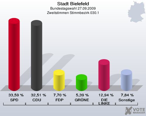 Stadt Bielefeld, Bundestagswahl 27.09.2009, Zweitstimmen Stimmbezirk 030.1: SPD: 33,59 %. CDU: 32,51 %. FDP: 7,70 %. GRÜNE: 5,39 %. DIE LINKE: 12,94 %. Sonstige: 7,84 %. 