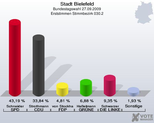 Stadt Bielefeld, Bundestagswahl 27.09.2009, Erststimmen Stimmbezirk 030.2: Schneider SPD: 43,19 %. Strothmann CDU: 33,84 %. von Stockhausen FDP: 4,81 %. Haßelmann GRÜNE: 6,88 %. Schwarzer DIE LINKE: 9,35 %. Sonstige: 1,93 %. 