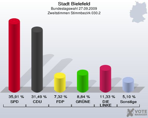 Stadt Bielefeld, Bundestagswahl 27.09.2009, Zweitstimmen Stimmbezirk 030.2: SPD: 35,91 %. CDU: 31,49 %. FDP: 7,32 %. GRÜNE: 8,84 %. DIE LINKE: 11,33 %. Sonstige: 5,10 %. 