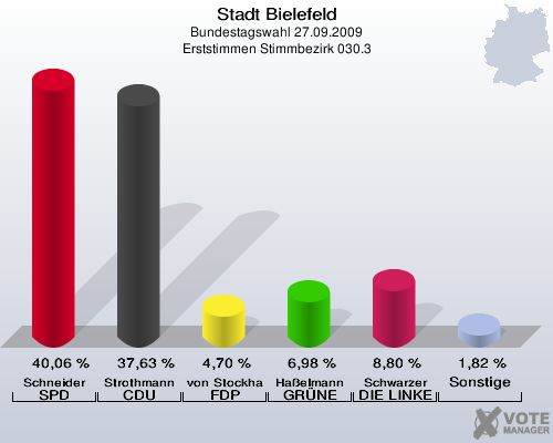 Stadt Bielefeld, Bundestagswahl 27.09.2009, Erststimmen Stimmbezirk 030.3: Schneider SPD: 40,06 %. Strothmann CDU: 37,63 %. von Stockhausen FDP: 4,70 %. Haßelmann GRÜNE: 6,98 %. Schwarzer DIE LINKE: 8,80 %. Sonstige: 1,82 %. 