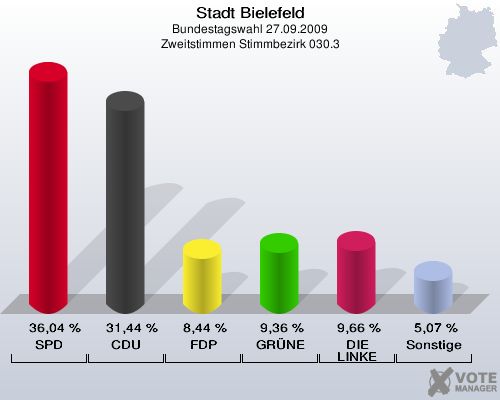 Stadt Bielefeld, Bundestagswahl 27.09.2009, Zweitstimmen Stimmbezirk 030.3: SPD: 36,04 %. CDU: 31,44 %. FDP: 8,44 %. GRÜNE: 9,36 %. DIE LINKE: 9,66 %. Sonstige: 5,07 %. 