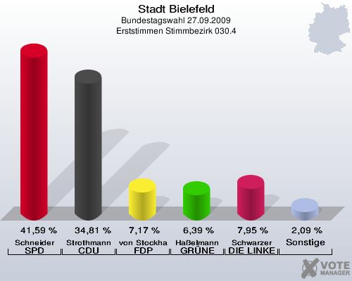 Stadt Bielefeld, Bundestagswahl 27.09.2009, Erststimmen Stimmbezirk 030.4: Schneider SPD: 41,59 %. Strothmann CDU: 34,81 %. von Stockhausen FDP: 7,17 %. Haßelmann GRÜNE: 6,39 %. Schwarzer DIE LINKE: 7,95 %. Sonstige: 2,09 %. 