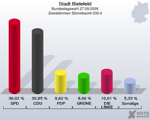 Stadt Bielefeld, Bundestagswahl 27.09.2009, Zweitstimmen Stimmbezirk 030.4: SPD: 36,02 %. CDU: 30,95 %. FDP: 9,62 %. GRÜNE: 8,06 %. DIE LINKE: 10,01 %. Sonstige: 5,33 %. 