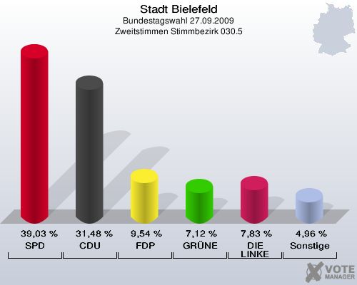 Stadt Bielefeld, Bundestagswahl 27.09.2009, Zweitstimmen Stimmbezirk 030.5: SPD: 39,03 %. CDU: 31,48 %. FDP: 9,54 %. GRÜNE: 7,12 %. DIE LINKE: 7,83 %. Sonstige: 4,96 %. 