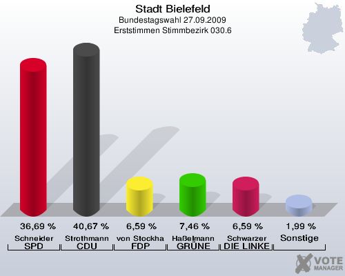 Stadt Bielefeld, Bundestagswahl 27.09.2009, Erststimmen Stimmbezirk 030.6: Schneider SPD: 36,69 %. Strothmann CDU: 40,67 %. von Stockhausen FDP: 6,59 %. Haßelmann GRÜNE: 7,46 %. Schwarzer DIE LINKE: 6,59 %. Sonstige: 1,99 %. 