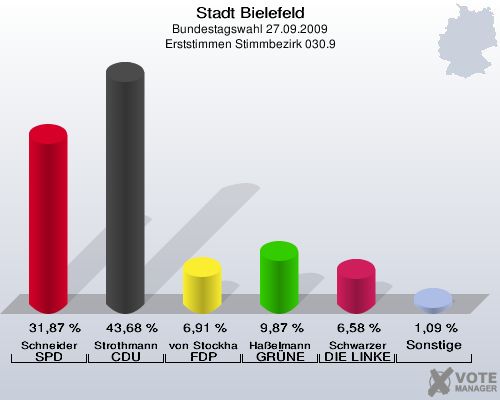 Stadt Bielefeld, Bundestagswahl 27.09.2009, Erststimmen Stimmbezirk 030.9: Schneider SPD: 31,87 %. Strothmann CDU: 43,68 %. von Stockhausen FDP: 6,91 %. Haßelmann GRÜNE: 9,87 %. Schwarzer DIE LINKE: 6,58 %. Sonstige: 1,09 %. 