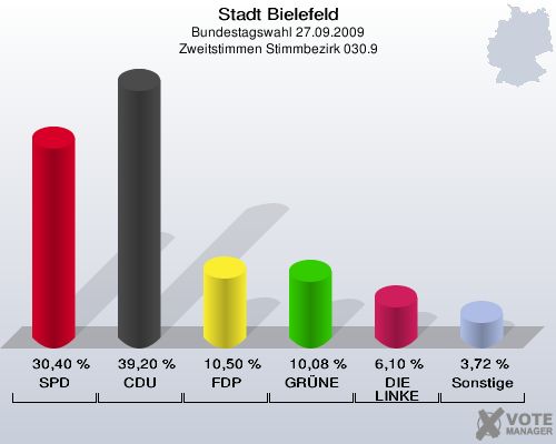 Stadt Bielefeld, Bundestagswahl 27.09.2009, Zweitstimmen Stimmbezirk 030.9: SPD: 30,40 %. CDU: 39,20 %. FDP: 10,50 %. GRÜNE: 10,08 %. DIE LINKE: 6,10 %. Sonstige: 3,72 %. 