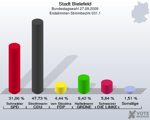 Stadt Bielefeld, Bundestagswahl 27.09.2009, Erststimmen Stimmbezirk 031.1: Schneider SPD: 31,06 %. Strothmann CDU: 47,73 %. von Stockhausen FDP: 4,44 %. Haßelmann GRÜNE: 9,42 %. Schwarzer DIE LINKE: 5,84 %. Sonstige: 1,51 %. 