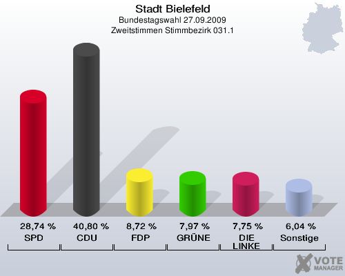 Stadt Bielefeld, Bundestagswahl 27.09.2009, Zweitstimmen Stimmbezirk 031.1: SPD: 28,74 %. CDU: 40,80 %. FDP: 8,72 %. GRÜNE: 7,97 %. DIE LINKE: 7,75 %. Sonstige: 6,04 %. 