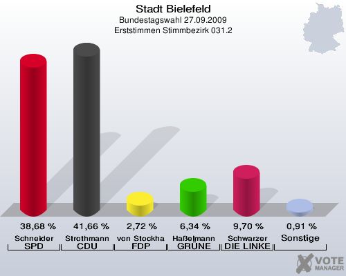 Stadt Bielefeld, Bundestagswahl 27.09.2009, Erststimmen Stimmbezirk 031.2: Schneider SPD: 38,68 %. Strothmann CDU: 41,66 %. von Stockhausen FDP: 2,72 %. Haßelmann GRÜNE: 6,34 %. Schwarzer DIE LINKE: 9,70 %. Sonstige: 0,91 %. 
