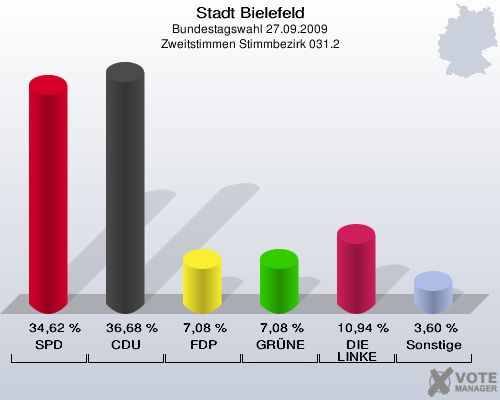 Stadt Bielefeld, Bundestagswahl 27.09.2009, Zweitstimmen Stimmbezirk 031.2: SPD: 34,62 %. CDU: 36,68 %. FDP: 7,08 %. GRÜNE: 7,08 %. DIE LINKE: 10,94 %. Sonstige: 3,60 %. 