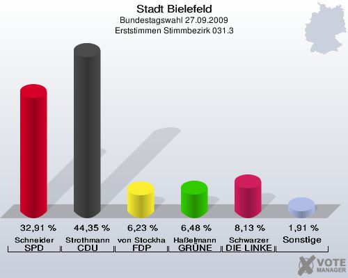 Stadt Bielefeld, Bundestagswahl 27.09.2009, Erststimmen Stimmbezirk 031.3: Schneider SPD: 32,91 %. Strothmann CDU: 44,35 %. von Stockhausen FDP: 6,23 %. Haßelmann GRÜNE: 6,48 %. Schwarzer DIE LINKE: 8,13 %. Sonstige: 1,91 %. 