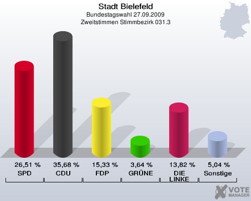 Stadt Bielefeld, Bundestagswahl 27.09.2009, Zweitstimmen Stimmbezirk 031.3: SPD: 26,51 %. CDU: 35,68 %. FDP: 15,33 %. GRÜNE: 3,64 %. DIE LINKE: 13,82 %. Sonstige: 5,04 %. 