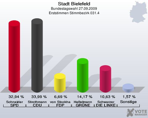Stadt Bielefeld, Bundestagswahl 27.09.2009, Erststimmen Stimmbezirk 031.4: Schneider SPD: 32,94 %. Strothmann CDU: 33,99 %. von Stockhausen FDP: 6,69 %. Haßelmann GRÜNE: 14,17 %. Schwarzer DIE LINKE: 10,63 %. Sonstige: 1,57 %. 