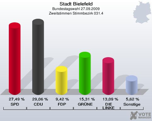 Stadt Bielefeld, Bundestagswahl 27.09.2009, Zweitstimmen Stimmbezirk 031.4: SPD: 27,49 %. CDU: 29,06 %. FDP: 9,42 %. GRÜNE: 15,31 %. DIE LINKE: 13,09 %. Sonstige: 5,62 %. 