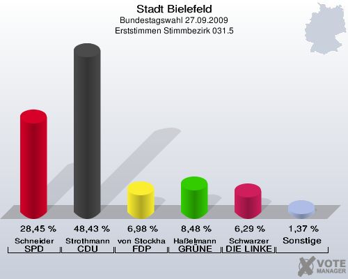 Stadt Bielefeld, Bundestagswahl 27.09.2009, Erststimmen Stimmbezirk 031.5: Schneider SPD: 28,45 %. Strothmann CDU: 48,43 %. von Stockhausen FDP: 6,98 %. Haßelmann GRÜNE: 8,48 %. Schwarzer DIE LINKE: 6,29 %. Sonstige: 1,37 %. 