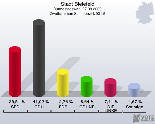 Stadt Bielefeld, Bundestagswahl 27.09.2009, Zweitstimmen Stimmbezirk 031.5: SPD: 25,51 %. CDU: 41,02 %. FDP: 12,76 %. GRÜNE: 8,64 %. DIE LINKE: 7,41 %. Sonstige: 4,67 %. 