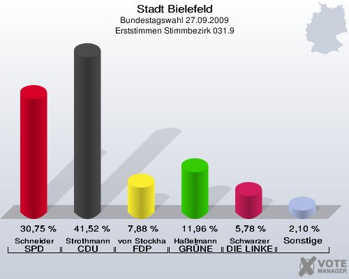 Stadt Bielefeld, Bundestagswahl 27.09.2009, Erststimmen Stimmbezirk 031.9: Schneider SPD: 30,75 %. Strothmann CDU: 41,52 %. von Stockhausen FDP: 7,88 %. Haßelmann GRÜNE: 11,96 %. Schwarzer DIE LINKE: 5,78 %. Sonstige: 2,10 %. 