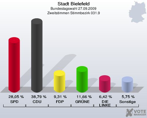 Stadt Bielefeld, Bundestagswahl 27.09.2009, Zweitstimmen Stimmbezirk 031.9: SPD: 28,05 %. CDU: 38,79 %. FDP: 9,31 %. GRÜNE: 11,66 %. DIE LINKE: 6,42 %. Sonstige: 5,75 %. 
