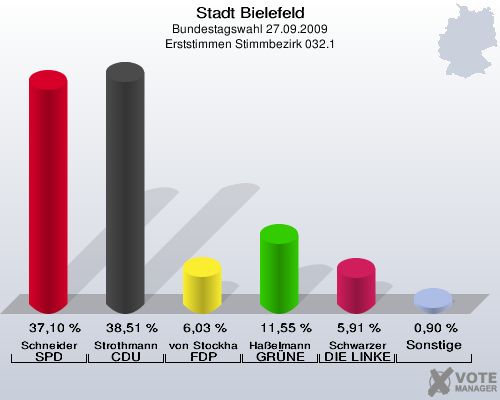 Stadt Bielefeld, Bundestagswahl 27.09.2009, Erststimmen Stimmbezirk 032.1: Schneider SPD: 37,10 %. Strothmann CDU: 38,51 %. von Stockhausen FDP: 6,03 %. Haßelmann GRÜNE: 11,55 %. Schwarzer DIE LINKE: 5,91 %. Sonstige: 0,90 %. 
