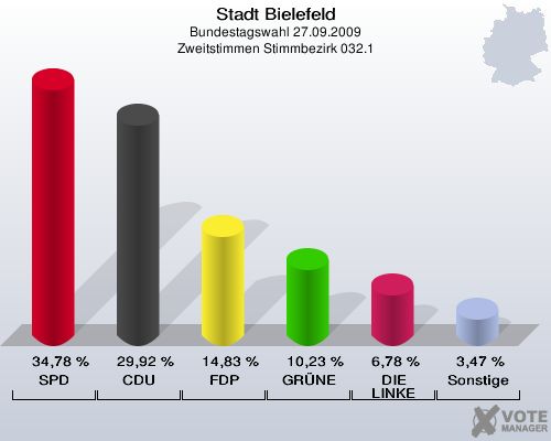 Stadt Bielefeld, Bundestagswahl 27.09.2009, Zweitstimmen Stimmbezirk 032.1: SPD: 34,78 %. CDU: 29,92 %. FDP: 14,83 %. GRÜNE: 10,23 %. DIE LINKE: 6,78 %. Sonstige: 3,47 %. 