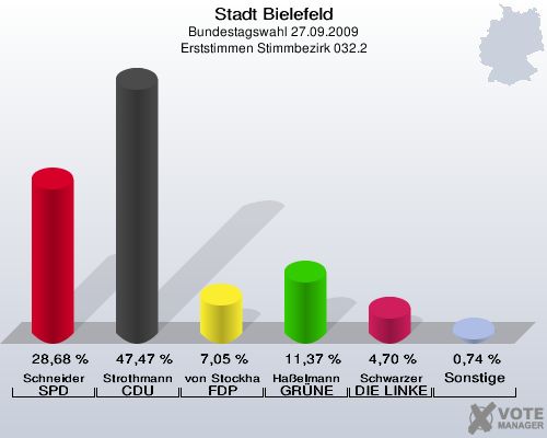 Stadt Bielefeld, Bundestagswahl 27.09.2009, Erststimmen Stimmbezirk 032.2: Schneider SPD: 28,68 %. Strothmann CDU: 47,47 %. von Stockhausen FDP: 7,05 %. Haßelmann GRÜNE: 11,37 %. Schwarzer DIE LINKE: 4,70 %. Sonstige: 0,74 %. 