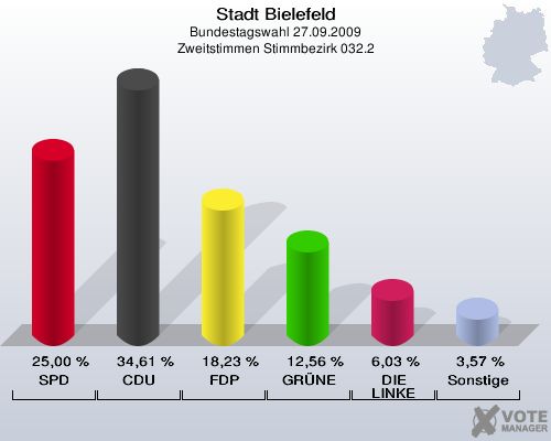Stadt Bielefeld, Bundestagswahl 27.09.2009, Zweitstimmen Stimmbezirk 032.2: SPD: 25,00 %. CDU: 34,61 %. FDP: 18,23 %. GRÜNE: 12,56 %. DIE LINKE: 6,03 %. Sonstige: 3,57 %. 