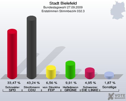 Stadt Bielefeld, Bundestagswahl 27.09.2009, Erststimmen Stimmbezirk 032.3: Schneider SPD: 33,47 %. Strothmann CDU: 43,24 %. von Stockhausen FDP: 6,56 %. Haßelmann GRÜNE: 9,91 %. Schwarzer DIE LINKE: 4,95 %. Sonstige: 1,87 %. 