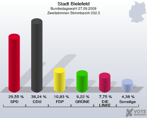 Stadt Bielefeld, Bundestagswahl 27.09.2009, Zweitstimmen Stimmbezirk 032.3: SPD: 29,55 %. CDU: 38,24 %. FDP: 10,83 %. GRÜNE: 9,22 %. DIE LINKE: 7,75 %. Sonstige: 4,38 %. 