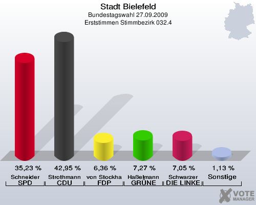 Stadt Bielefeld, Bundestagswahl 27.09.2009, Erststimmen Stimmbezirk 032.4: Schneider SPD: 35,23 %. Strothmann CDU: 42,95 %. von Stockhausen FDP: 6,36 %. Haßelmann GRÜNE: 7,27 %. Schwarzer DIE LINKE: 7,05 %. Sonstige: 1,13 %. 