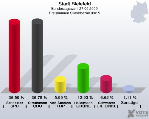 Stadt Bielefeld, Bundestagswahl 27.09.2009, Erststimmen Stimmbezirk 032.5: Schneider SPD: 36,59 %. Strothmann CDU: 36,75 %. von Stockhausen FDP: 5,99 %. Haßelmann GRÜNE: 12,93 %. Schwarzer DIE LINKE: 6,62 %. Sonstige: 1,11 %. 