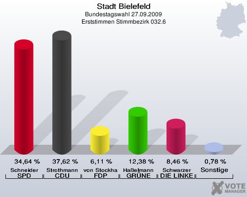 Stadt Bielefeld, Bundestagswahl 27.09.2009, Erststimmen Stimmbezirk 032.6: Schneider SPD: 34,64 %. Strothmann CDU: 37,62 %. von Stockhausen FDP: 6,11 %. Haßelmann GRÜNE: 12,38 %. Schwarzer DIE LINKE: 8,46 %. Sonstige: 0,78 %. 